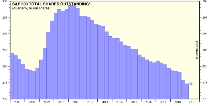 美企大规模回购令标普500指数成分股流通盘持续减少